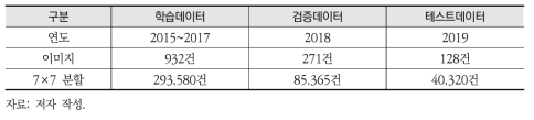 학습데이터, 검증데이터, 테스트데이터의 구성