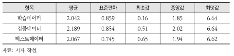 학습데이터, 검증데이터, 테스트데이터의 클로로필-a의 기술통계량