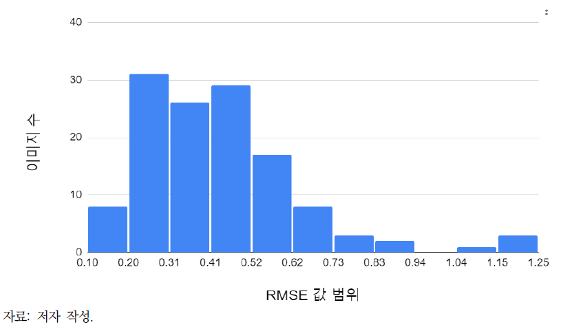 클로로필-a 이미지 예측결과: RMSE 예측오차 분포