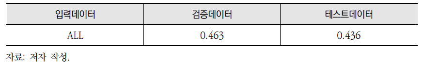 클로로필-a 이미지 예측 RMSE 예측오차 평균