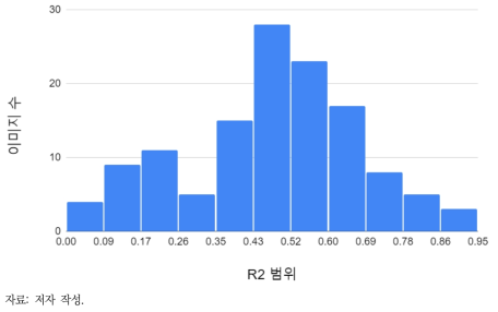 클로로필-a 이미지 예측결과: R2 분포