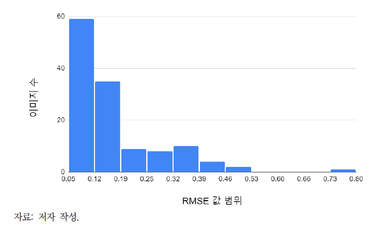 7×7 분할이미지를 활용한 클로로필-a 값 RMSE 예측오차 분포