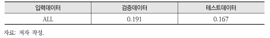 7×7 분할이미지를 활용한 클로로필-a 값 예측 RMSE 예측오차 평균