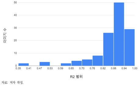 분할이미지를 활용한 클로로필-a 값 예측: R2 분포