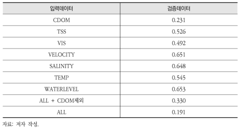 입력 데이터별 RMSE 예측오차