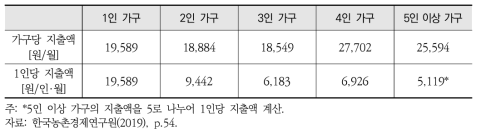 가구원수별 1인당 간편식 월평균지출액