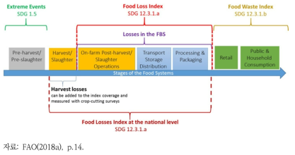 SDGs 지표로서 식품 손실 지수 및 식품 폐기물 지수 범주