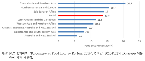 식품 손실 백분율(2016)