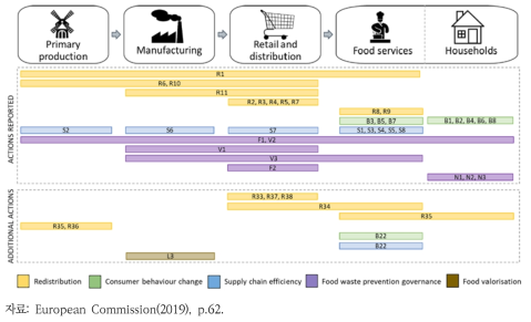 EU 식품폐기물 감량 추진사례의 적용단계 및 유형