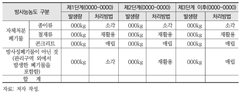 해체 시 비방사성폐기물 상세 처리 계획 수립 내용 예시