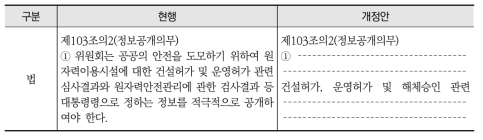 원자력안전법령 내 해체승인 관련 자료의 공개 조항 신설(안)