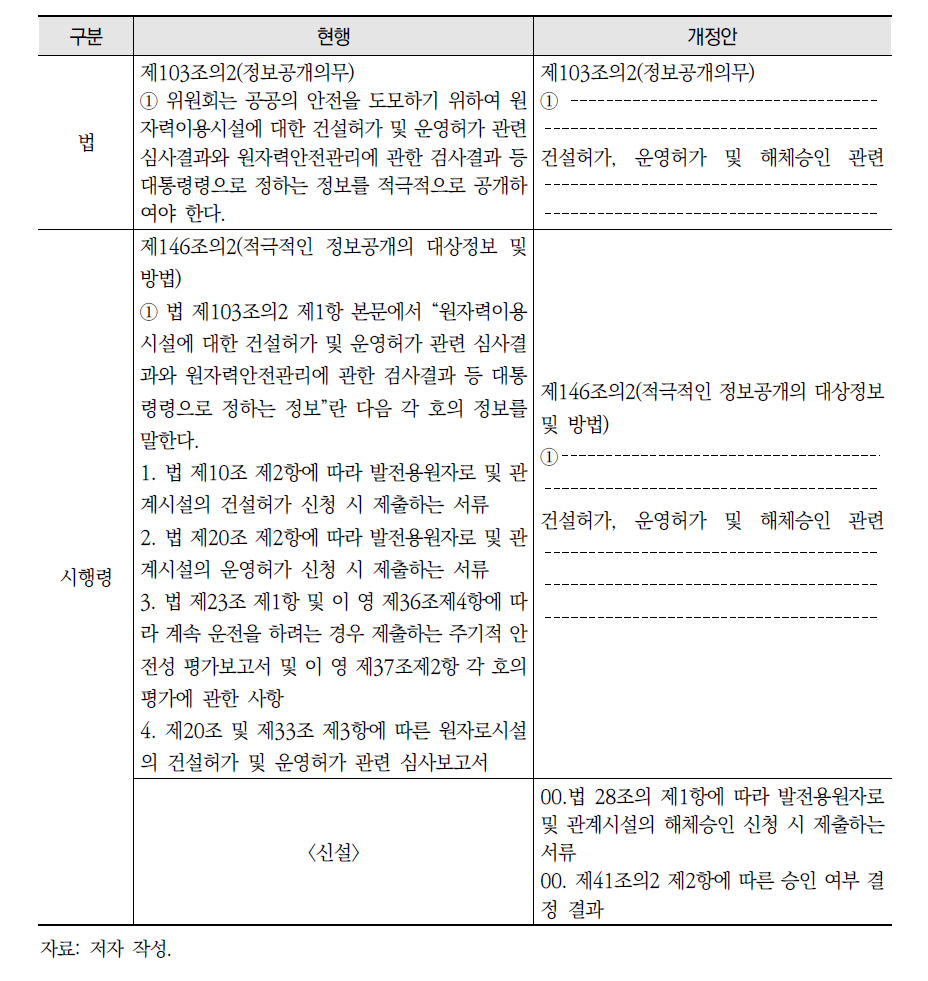 원자력안전법령 내 해체승인 관련 자료의 공개 조항 신설(안) (계속)