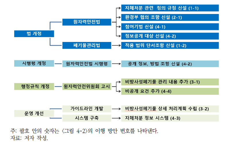 법·제도 위계에 따른 이행 방안 분류