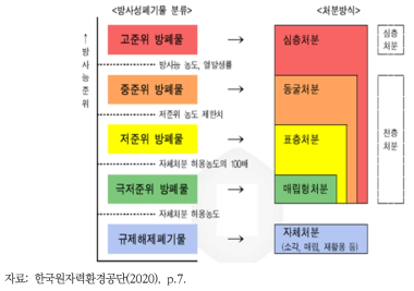 방사성폐기물의 분류 및 처분 방식