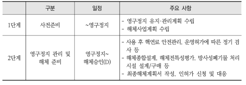 고리 1호기 해체 일정