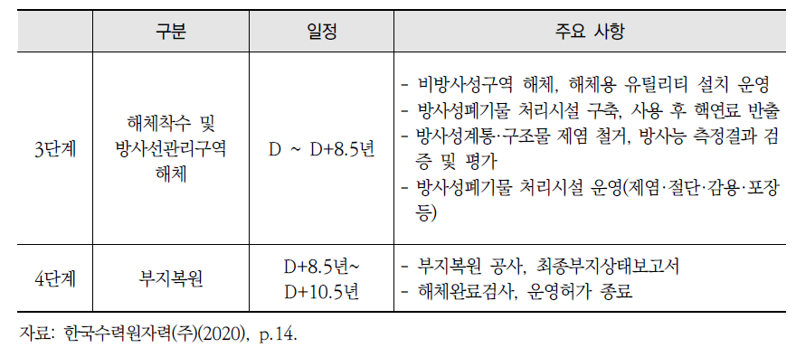 고리 1호기 해체 일정 (계속)