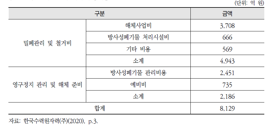 고리 1호기 해체 추정비용