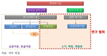 연구의 범위