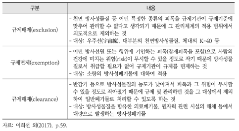 규제배제, 규제면제, 규제해제의 세부 내용