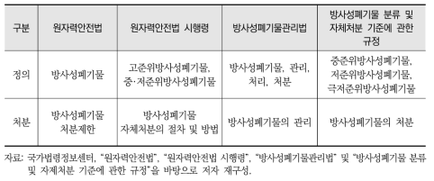 관련 법상 방사성폐기물 관련 내용