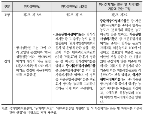 원자력안전법 및 방사성폐기물 분류 및 자체처분 기준에 관한 규정상 방사성폐기물의 개념