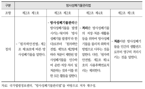 방사성폐기물관리법상 방사성폐기물의 개념