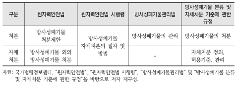 관련 법상 자체처분 폐기물 관련 내용