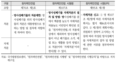 원자력안전법상 자체처분 관련 내용