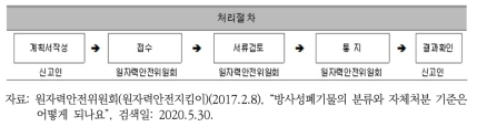 방사성폐기물 자체처분 처리 절차