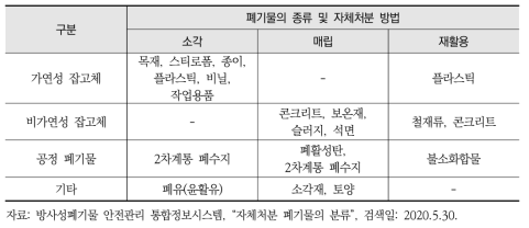 폐기물의 종류 및 자체처분 방법