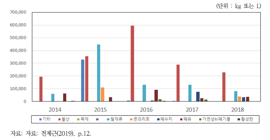 최근 5년간 폐기물 종류별 자체처분 승인 수량