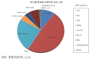 최근 5년간 폐기물 종류별 자체처분 승인 수량(총량)