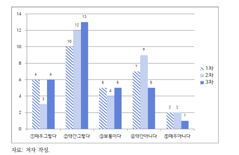 질문 1의 응답자 수 및 변화