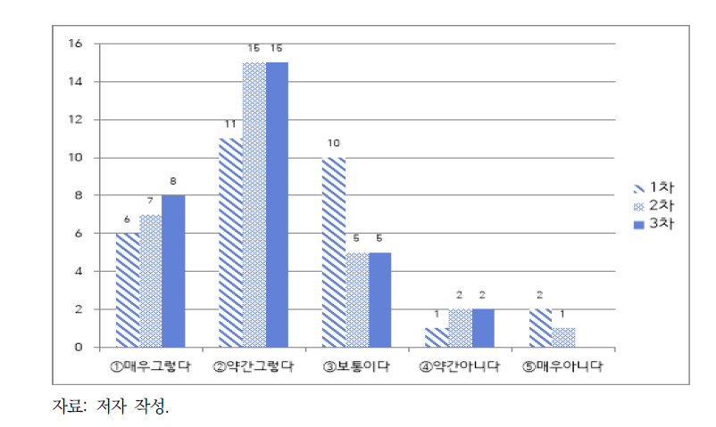 질문 2의 응답자 수 및 변화