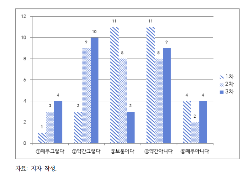 질문 3의 응답자 수 및 변화