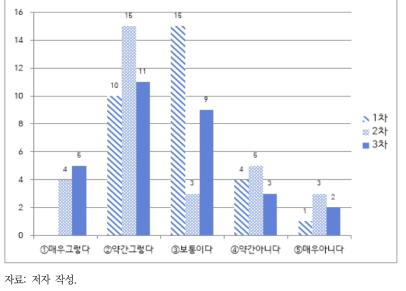 질문 4의 응답자 수 및 변화