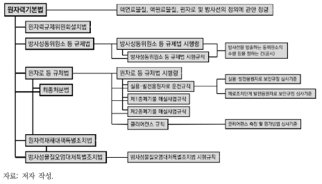 일본의 방사성폐기물 관련 주요 법령 및 그 관계