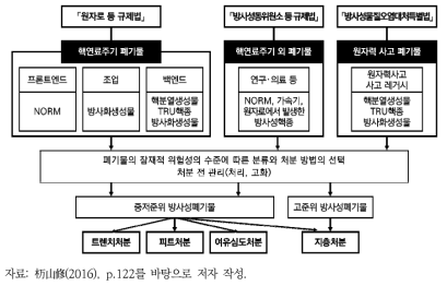 방사성폐기물의 발생원과 그 후의 폐기물 관리