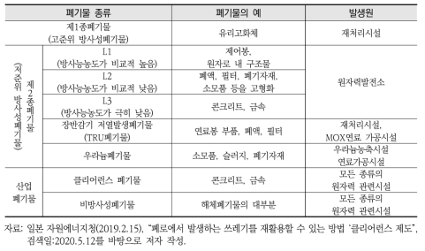 원자로 등 규제법에 따른 방사성폐기물의 종류 및 발생원