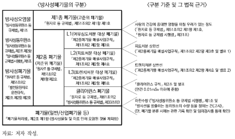 원자로 등 규제법 등에 따른 방사성폐기물의 구분과 그 기준 및 법적 근거