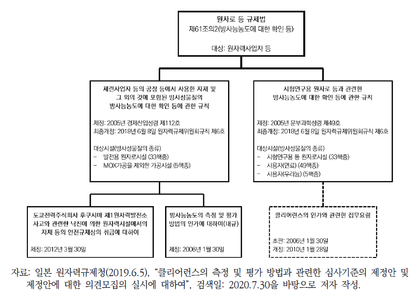 원자로 등 규제법 제61조의2에 따른 클리어런스 제도 관련 기존 하위규정