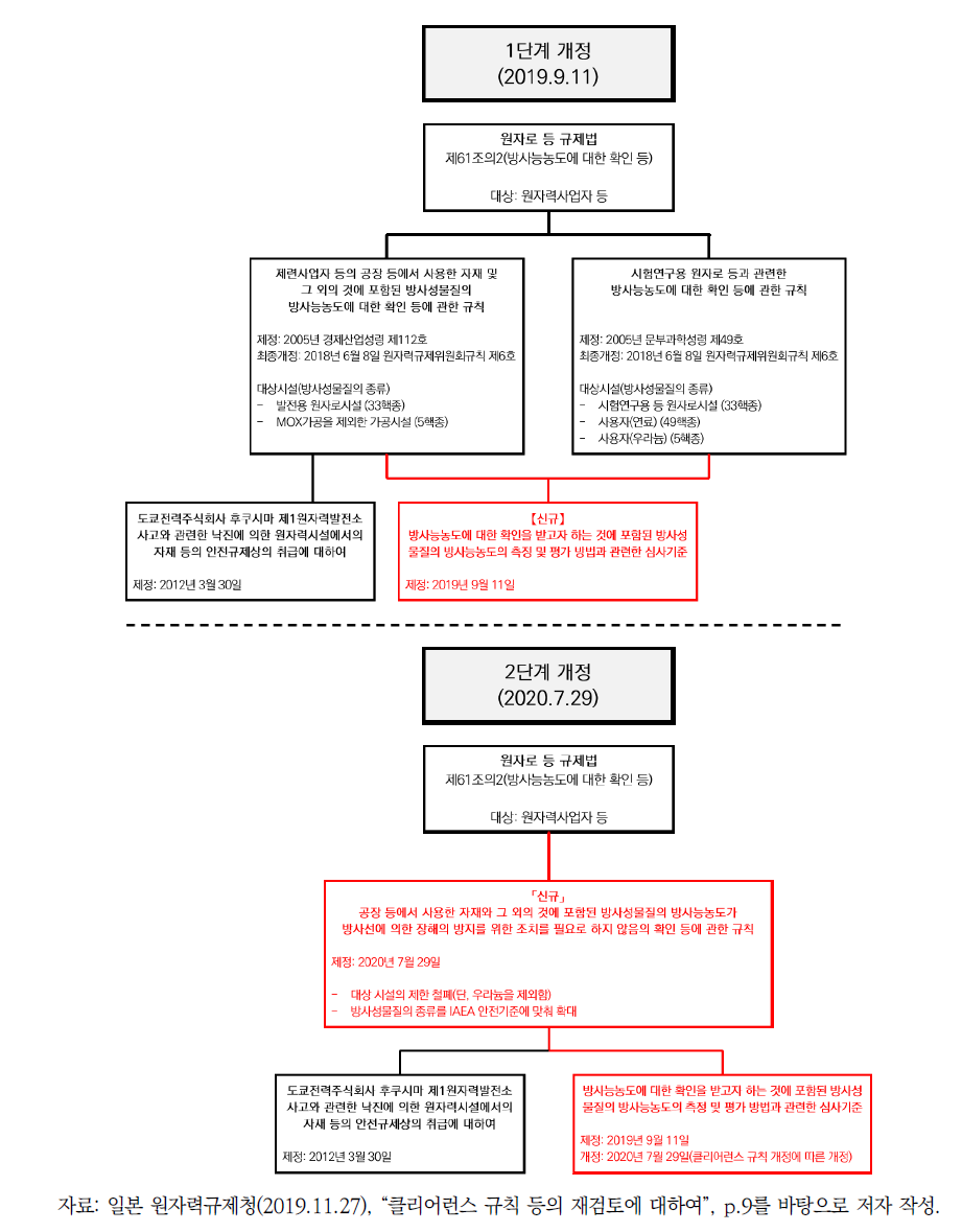 원자로 등 규제법에 따른 클리어런스 제도 하위규정의 개정 방침