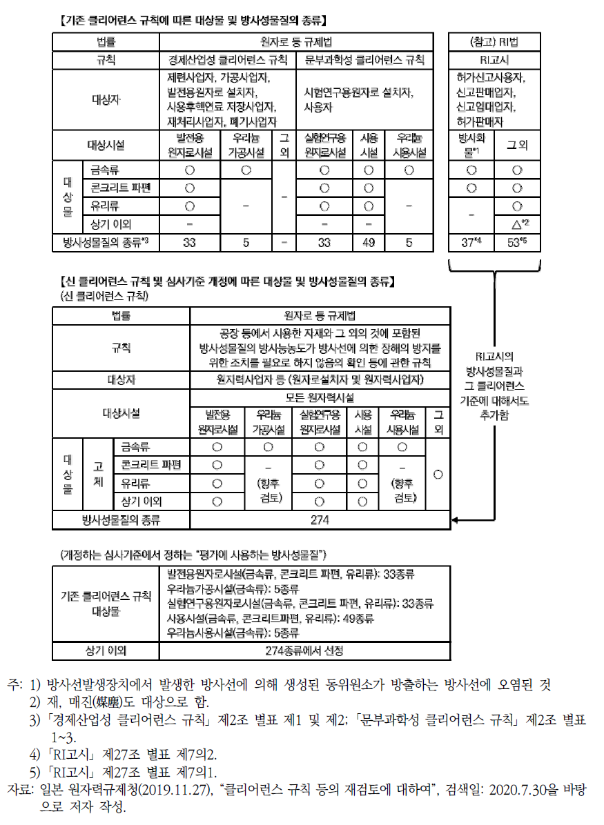 클리어런스 규칙 및 심사기준의 개정 개요