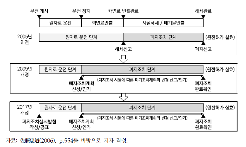 원자로 등 규제법에 따른 원자력시설의 폐지조치 관련 제도의 변화