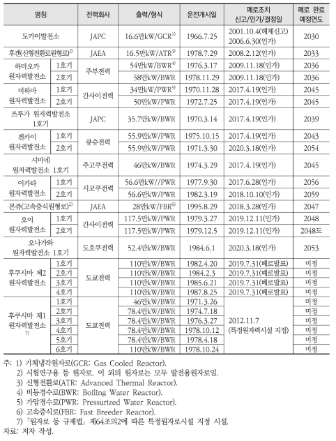 폐로조치 또는 관련 절차가 진행 중인 원자로의 개요