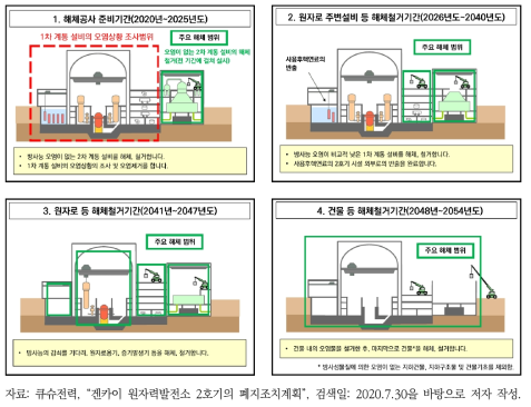 겐카이 원자력발전소 2호기의 폐지조치계획에 따른 공정의 개요