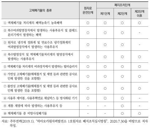 하마오카 원자력발전소 1호기에서 발생하는 주요 고체폐기물의 단계별 종류