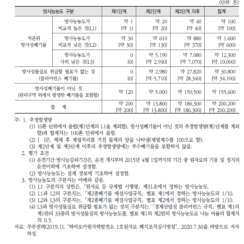 하마오카 원자력발전소 1호기의 폐지조치 기간 중 방사성고체폐기물의 추정발생량