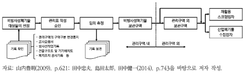 비방사성폐기물의 판단 및 취급 흐름의 예