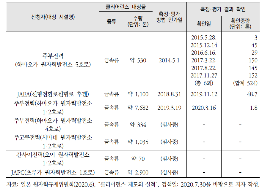 클리어런스 확인 실적 (계속)